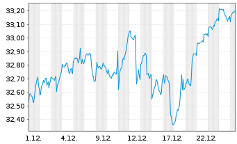 Chart JPM ICAV-Glbl.JPETFH USD Acc. oN USD - 1 Monat