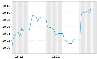 Chart GS-MARKETS HARD Cur.Bd Act.ETF Shs Hgd EUR Acc. - 1 Monat