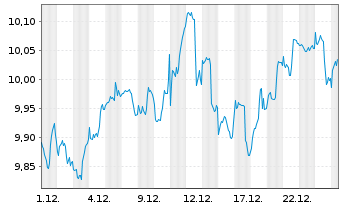 Chart Amu-MSCI Wld SMALL CAP SCR.CTB Acc. - 1 Monat