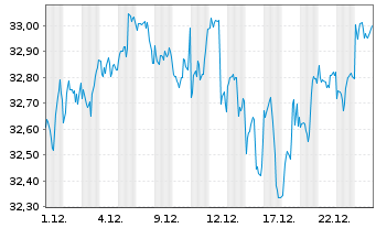 Chart Xtr.IE-MSCI USA Hgh Di.Yld ESG - 1 Monat