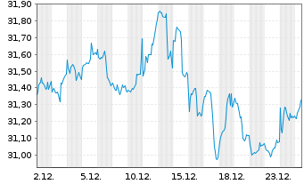 Chart Xtr.IE-MSCI Gl SDG 11 Sust.C. USD - 1 Monat