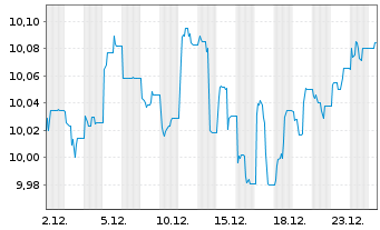 Chart HANETF-ODDO BHF Gl.M.A.Act.ETF Reg.Shs USD Acc. oN - 1 Monat