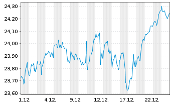 Chart UBS(Irl)ETF-M.W.S.U.ETF - 1 Monat