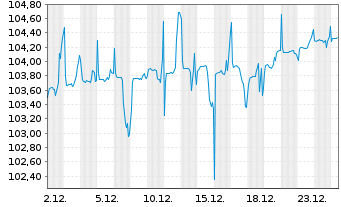 Chart UBS(I)-UBS US Eq.Def.PW SF ETF - 1 Monat