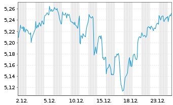 Chart IMII-MSCI W.ESG Cl.Par.Al.ETF - 1 Monat