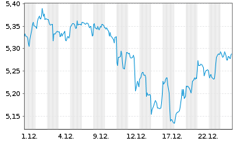 Chart iShs VII-S&P 500 Top 20 ETF - 1 Monat