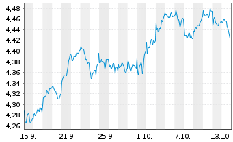 Chart V.F.P.-VANGUARD FTSE G.A.U.ETF Reg.Shs USD Acc. oN - 1 Month