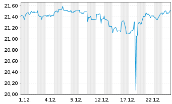 Chart JPME-US Hed.Eq.Lad.Overl.Act. - 1 Monat