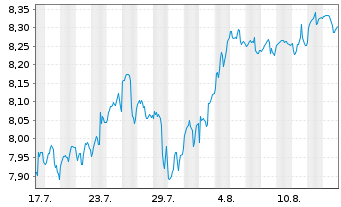 Chart Xtr.(IE)-MSCI Wrld Industrials Reg.Shs 1D USD Dis. - 1 Monat
