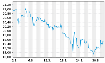 Chart WisdomTree India Earnings ETF I Sys.Hdgd EUR Acc. - 1 Month