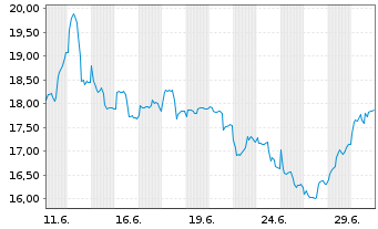Chart WisdomTree Space Economy ETF I Sys.Hdgd EUR Acc. - 1 Month