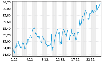 Chart I.M.II-MSCI Eur.Eql Wght ETF EUR Dis. - 1 Month