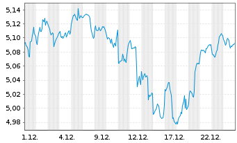 Chart Robeco Dyn.THEME MACHINE ETF - 1 Monat