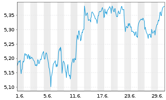 Chart V.-Vanguard FTSE Eurozone ETF Reg.Shs EUR Dis. oN - 1 Month
