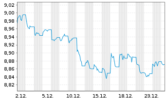 Chart HSBC-Glbl Aggr.Bd Screened ETF - 1 Monat