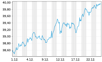 Chart Xtr.IE-Eur.Biodv.Foc.SRI U.ETF - 1 Monat