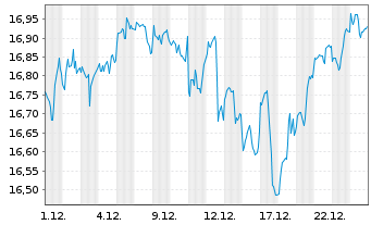 Chart Amundi-MSCI USA ESG Sel.Ext.UE - 1 Monat