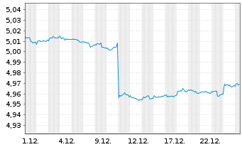 Chart iShsIV-DL Sh.Dur.Corp Bd U.ETF - 1 Monat