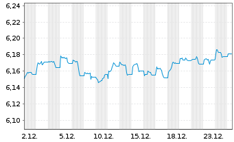 Chart iShsIII-Br.DL HY Corp.Bd U.ETF - 1 Monat