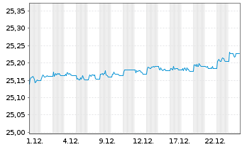 Chart SS Blackstone EUR AAA CLO ETF - 1 Monat