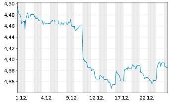 Chart iShs V-iShs iBds Dec34 T$C ETF - 1 Monat