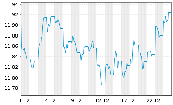 Chart HSBC Glbl Fds-Gl.Sus.Gov.Bd. - 1 Monat