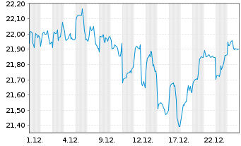 Chart HSBC-HSBC M.E.Mkts S.C.Scr.ETF - 1 Monat