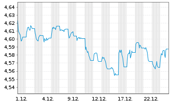 Chart iShs III-iS.DH.Y.C.B.E.PA.C.E - 1 Monat