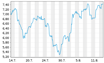 Chart HANetf II-Defiance Photo.ETF Reg.Shs USD Acc. oN - 1 Monat