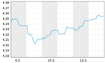 Chart Fi.2-Fid.USD C.Bd Res.enh.ET - 1 Monat