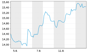 Chart Gl.X ETFs-Gl.X Space Tech ETF Reg.Shs USD Acc. oN - 1 Monat