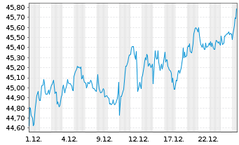 Chart Xtr.IE)MSCI EMU.Transition ETF - 1 Monat