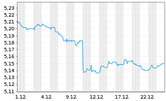 Chart I.M.II-BulletShs 2030 EO Co.Bd  EUR Dis. - 1 Month