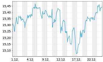 Chart BPEI-MS.Wld ESG Fil.Min TE ETF - 1 Monat