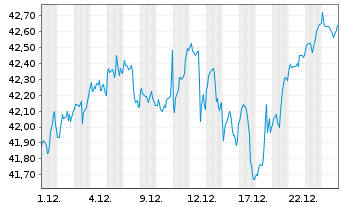 Chart JPM ETFS-Crb.Trns.Gl Eq(CTB)UE - 1 Monat