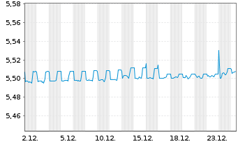 Chart iShs V-iBds Dec 2026 Term EO C - 1 Monat