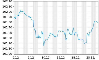 Chart JPM ETFs(I)-JPM EUR CBREIU ESG - 1 Monat
