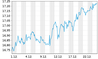 Chart HSBC ETFS-Eur.Screen.Eq.U.ETF - 1 Monat