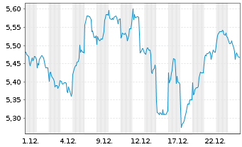 Chart iShs IV-Lithi.Batt.Produc.ETF Acc. - 1 Monat