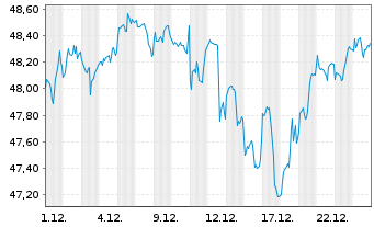 Chart Xtr.(IE)-MSCI AC World Sc. - 1 Month
