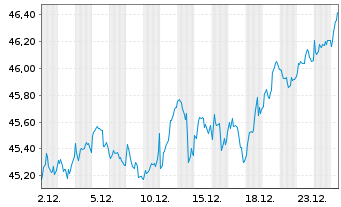 Chart JPM ICAV-EU Res.Enh.Idx Eq.ETF EUR Dis - 1 Monat