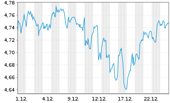 Chart iShs III-iShs US.Eq.H.Inc.ETF USD - 1 Monat