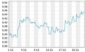 Chart Xtr.-USD H.Y.Corp.Bd Scr.U.ETF - 1 Monat