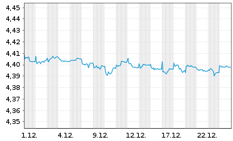 Chart iShsII-$ TIPS 0-5 UCITS ETF  HGD D EUR Dis. - 1 Monat