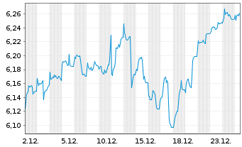 Chart Robeco-Robeco 3D Glbl Eq.ETF - 1 Monat