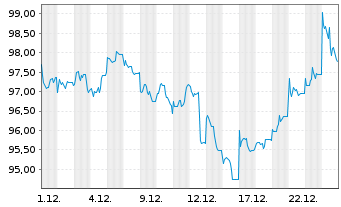 Chart UBS(I)FS-UBS CMCI Fu.Co.SF ETF - 1 Monat