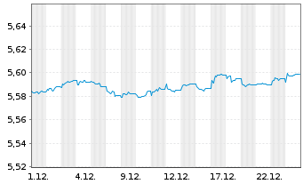 Chart iShs LS Corp Bd 0-5yr ETF - 1 Monat