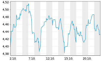 Chart I.M.II-Inv.Gl.Sm.Cap en.Eq. Reg.Shs USD Acc. oN - 1 Monat