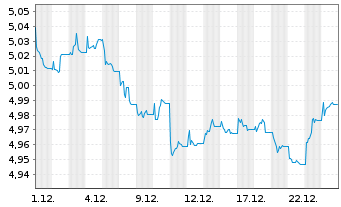 Chart iShsV-iBonds Dec35Ter.EUR C.E - 1 Monat