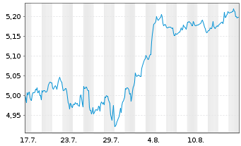 Chart Inv.Mkts2-Inv.US Enh.Eq.U.ETF Reg.Shs H USD Acc.oN - 1 Monat